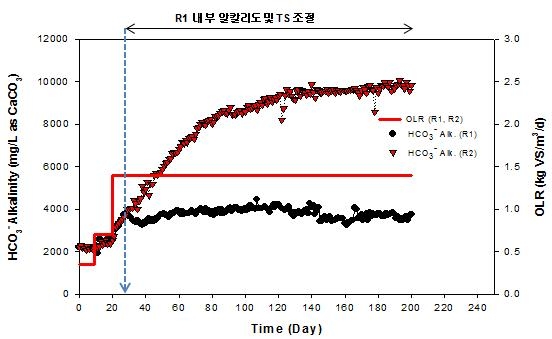 알칼리도 및 TS 조절에 따른 bicarbonate alkalinity 변화