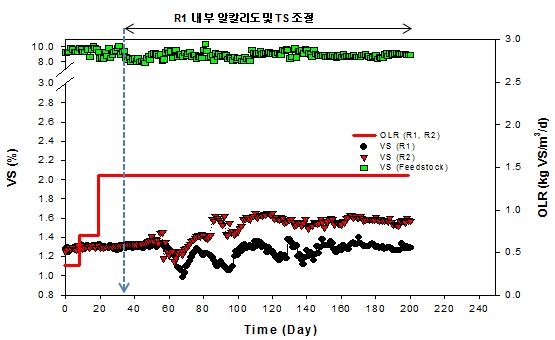 알칼리도 및 TS 조절에 따른 VS 변화