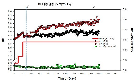 알칼리도 및 TS 조절에 따른 pH 변화