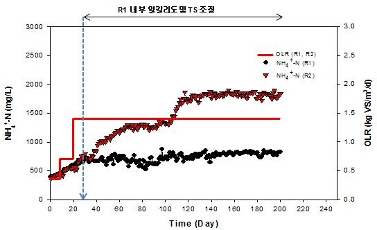 알칼리도 및 TS 조절에 따른 NH4+-N 변화