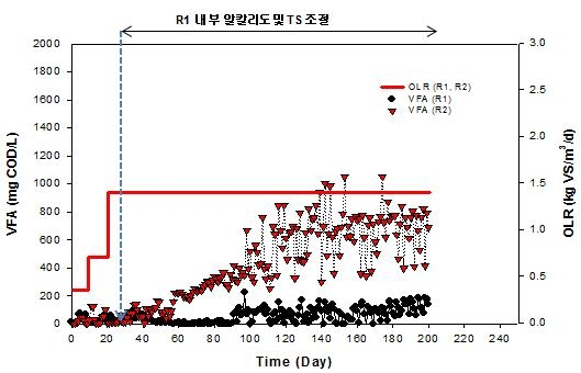 알칼리도 및 TS 조절에 따른 VFA 변화