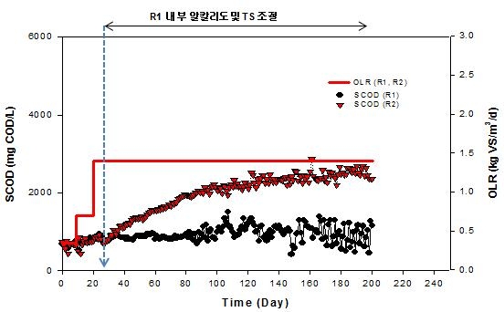 알칼리도 및 TS 조절에 따른 유출수 SCOD 변화