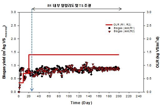 알칼리도 및 TS 조절에 따른 바이오가스 전환율 변화