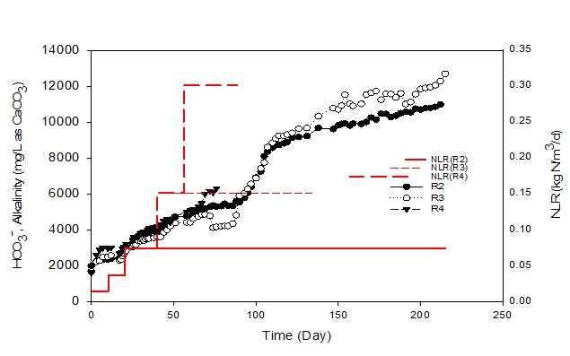 질소부하율에 따른 Bicarbonate alkalinity