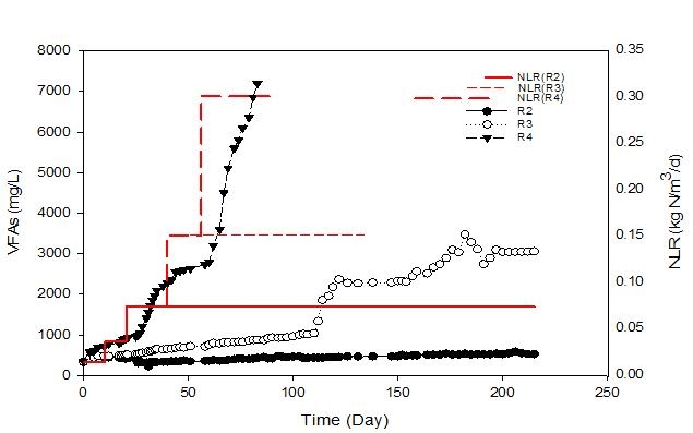 질소부하율에 따른 VFA