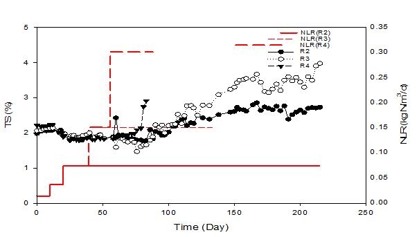 질소부하율에 따른 TS