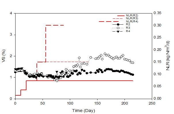 질소부하율에 따른 VS