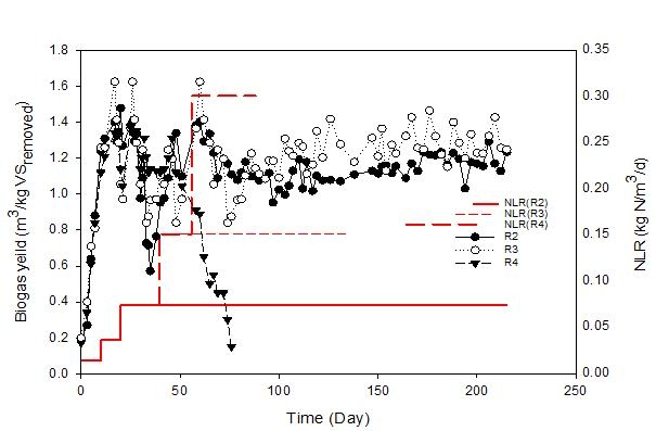 질소부하율에 따른 바이오가스 전환율