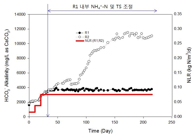 질소부하율에 따른 Bicarbonate Alkalinity