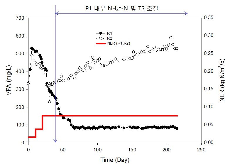 질소부하율에 따른 VFA