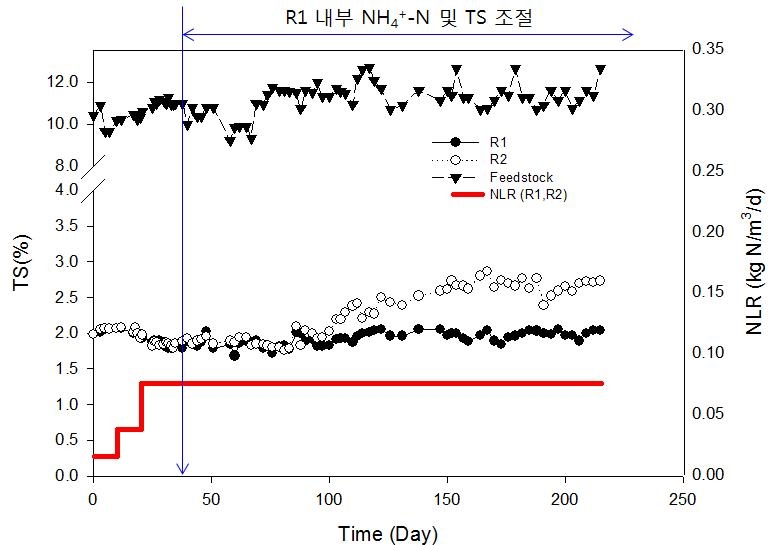 질소부하율에 따른 TS