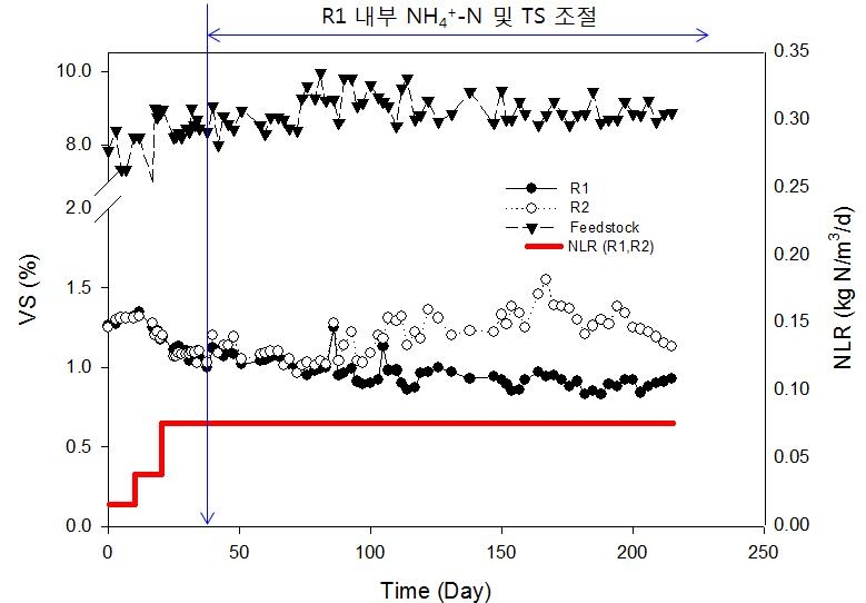 질소부하율에 따른 VS