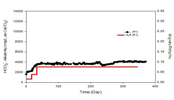 질소부하율에 따른 R1 지속운전 시 Alkalinity