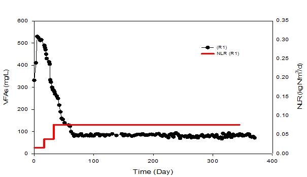 질소부하율에 따른 R1 지속운전 시 VFA