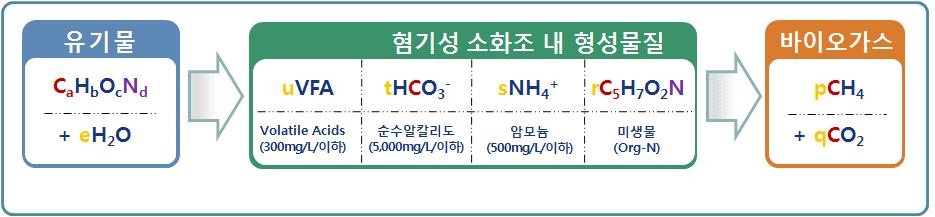 질량보존의 법칙에 따른 ANS Digester