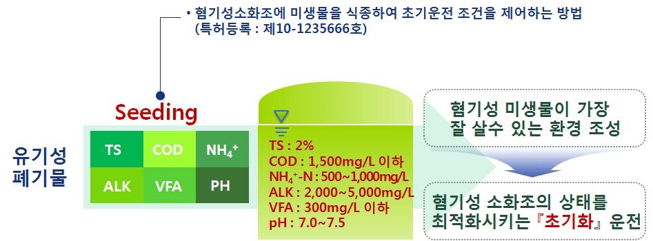 소화조 Seeding 및 초기화 운전 방법