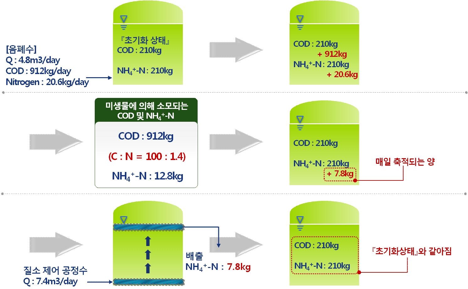 실증플랜트의 질소제어 모식도