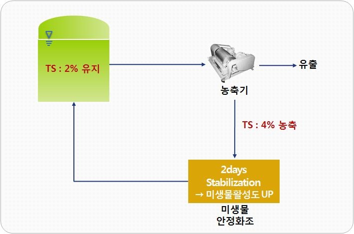 미생물 제어 모식도