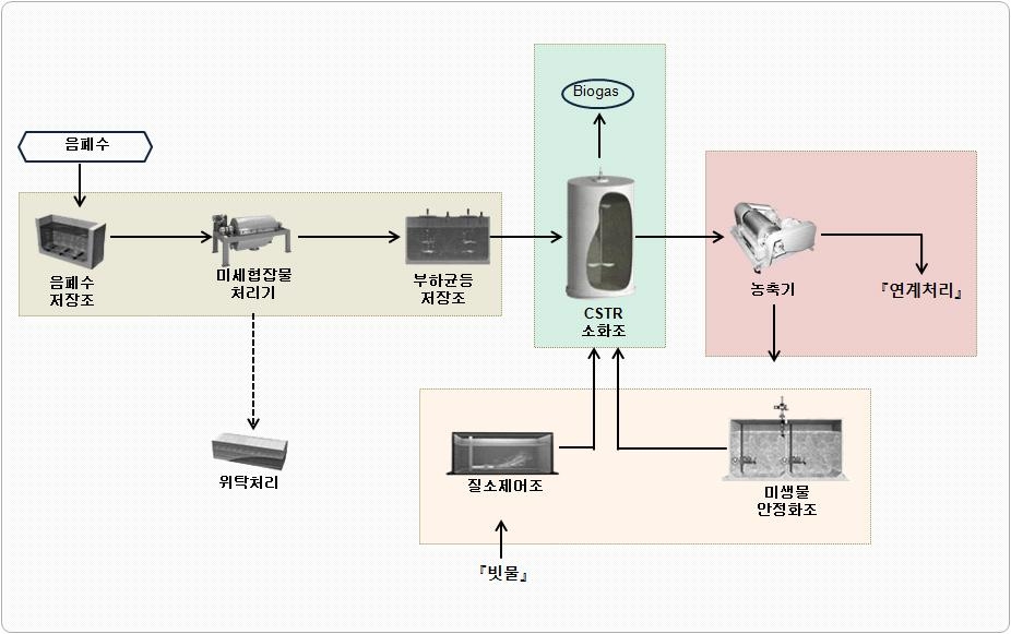 실증플랜트의 공정도