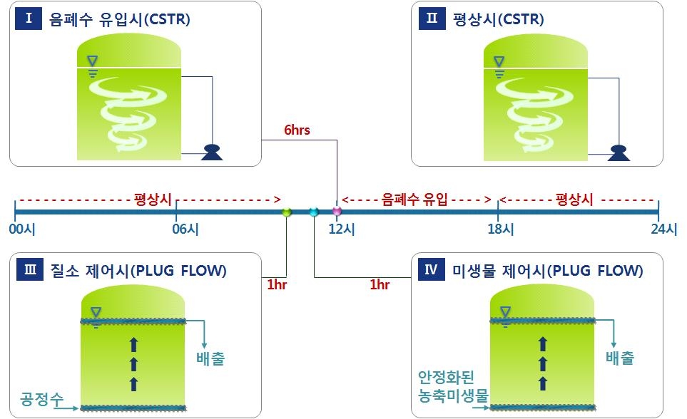 실증플랜트의 운전 방법 모식도