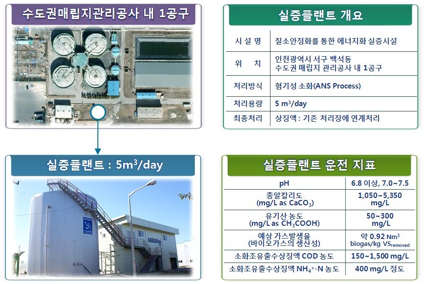 실증플랜트 운전 개요