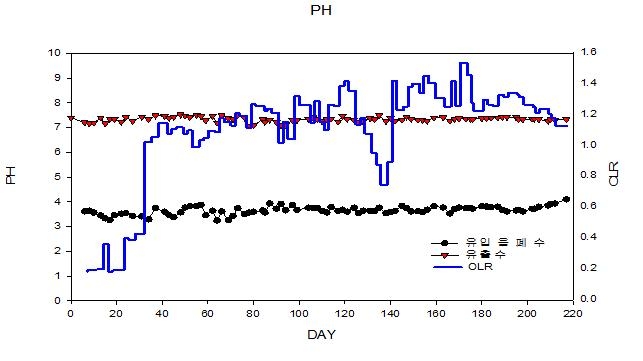 실증플랜트 운전에 따른 pH & 유기물부하율 변화