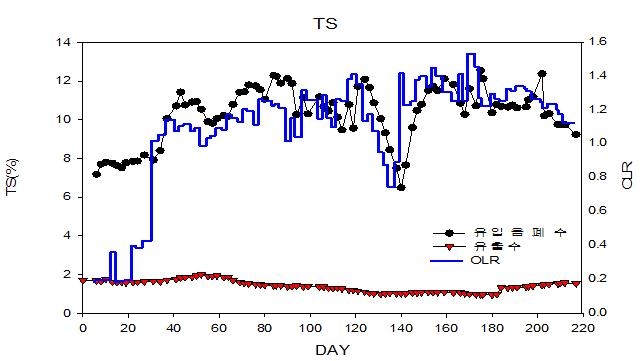 실증플랜트 운전에 따른 TS & 유기물부하율 변화