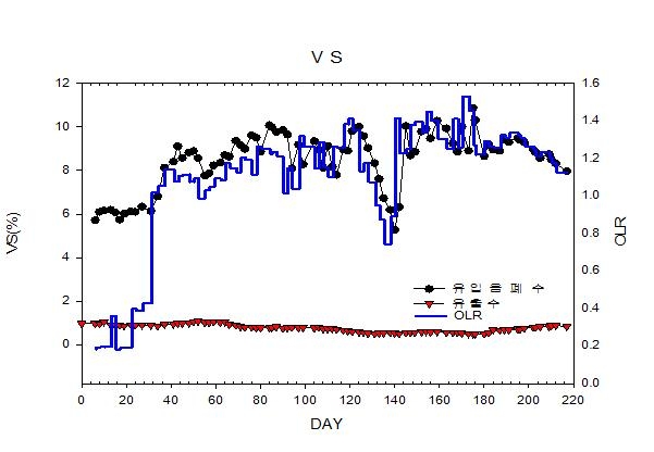 실증플랜트 운전에 따른 VS & 유기물부하율 변화