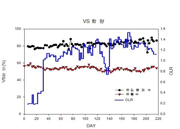 실증플랜트 운전에 따른 VS함량 & 유기물부하율 변화