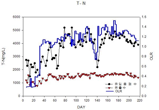 실증플랜트 운전에 따른 T-N & 유기물부하율 변화