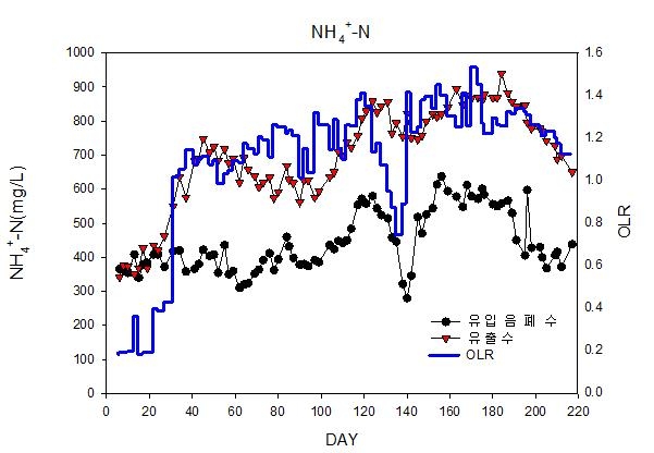 실증플랜트 운전에 따른 NH4+-N & 유기물부하율 변화