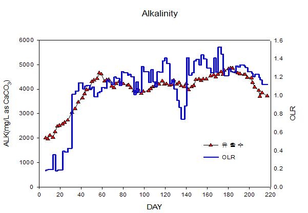 실증플랜트 운전에 따른 알칼리도 & 유기물부하율 변화