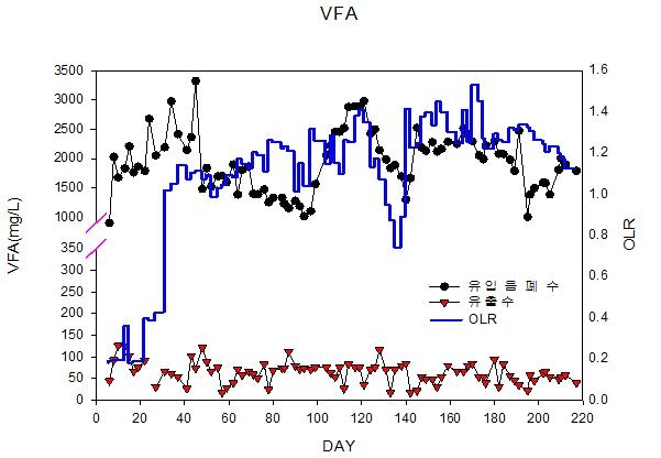 실증플랜트 운전에 따른 VFA & 유기물부하율 변화