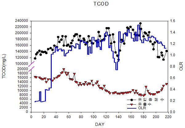 실증플랜트 운전에 따른 TCOD & 유기물부하율 변화