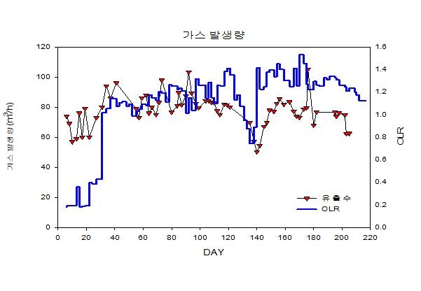 실증플랜트 운전에 따른 가스발생량 & 유기물부하율 변화