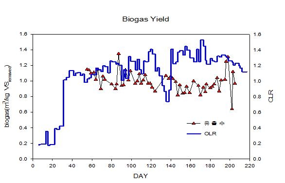 실증플랜트 운전에 따른 Biogas Yield & 유기물부하율 변화