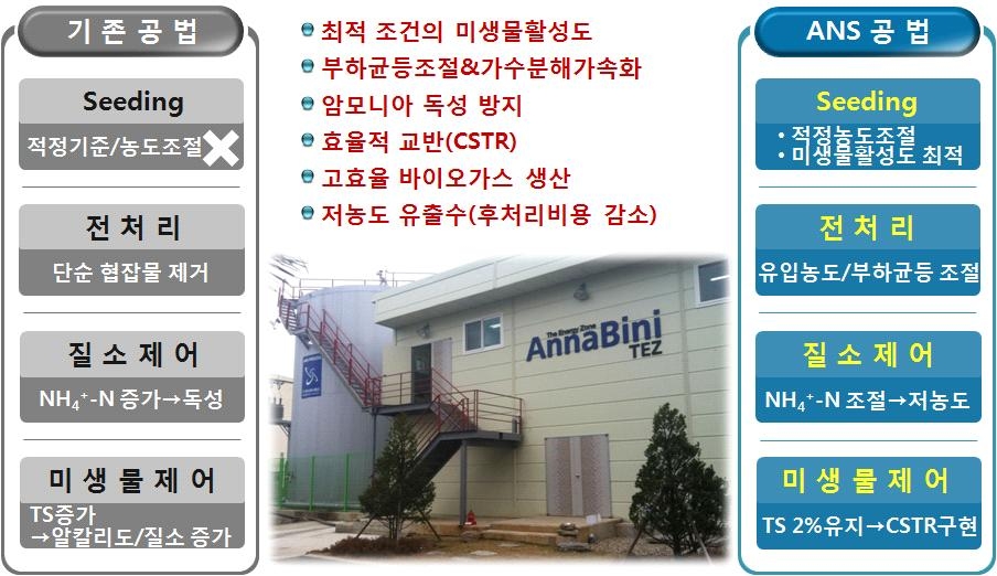 ANS Process와 기존공법의 기술비교