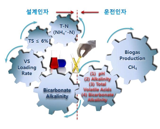 새로운 설계개념의 도입