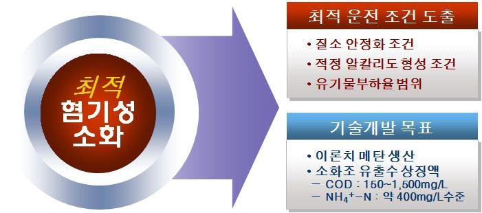 연구개발 최종목표