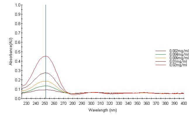 Chlormethiazole에 대한 UV-spectrum standard curve