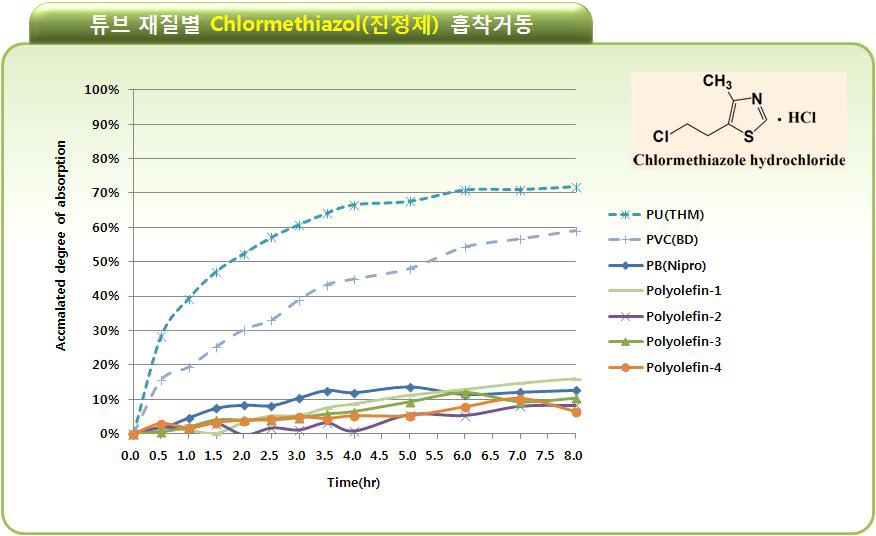 서로 다른 재질의 수액튜브를 사용하였을 경우, 209nm에서의 UV 흡광도 차이에 기인하는 chlormethiazol의 시간에 따른 약물 흡착 거동