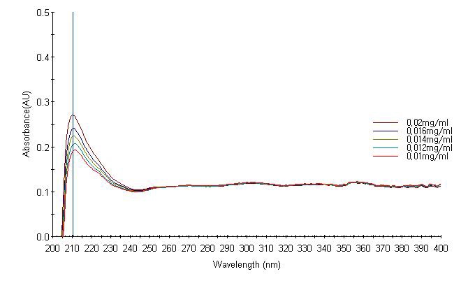 Isosorbide dinitrate에 대한 UV-spectrum standard curve