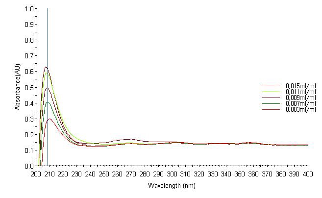 Nitroglycerin에 대한 UV-spectrum standard curve