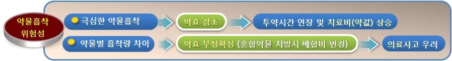 PVC 수액세트용 튜브에 있어 약물흡착의 위험성