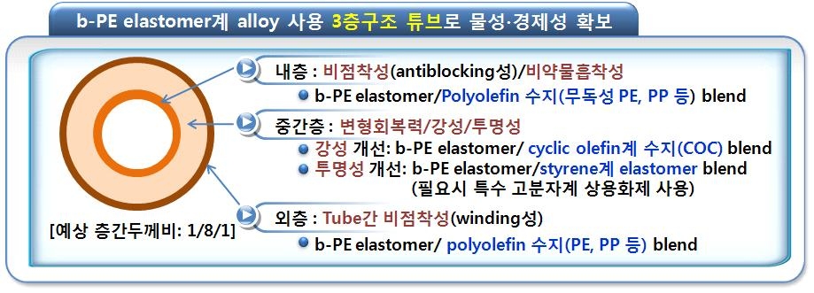 3층 구조의 튜브설계에 의한 물성 및 경제성확보전략