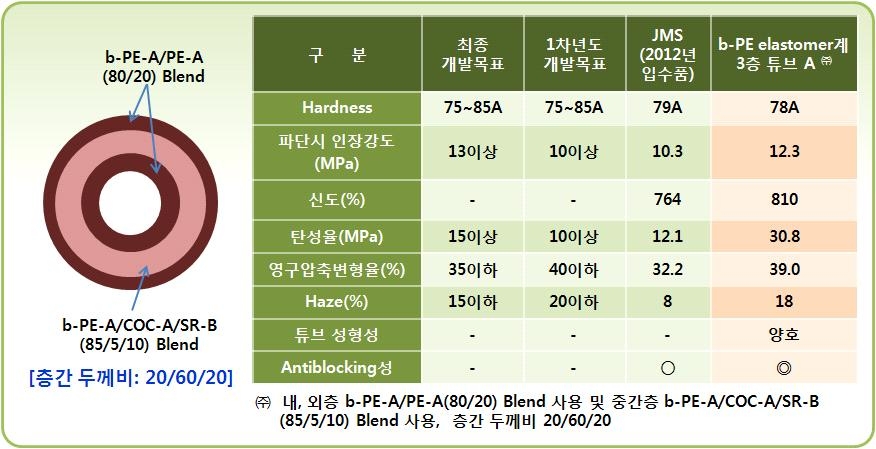 b-PE elastomer계 3층 튜브 및 물성평가결과