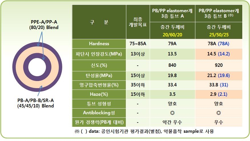 PB/PP elastomer계 3층튜브의 원료/두께 구성 및 물성평가결과