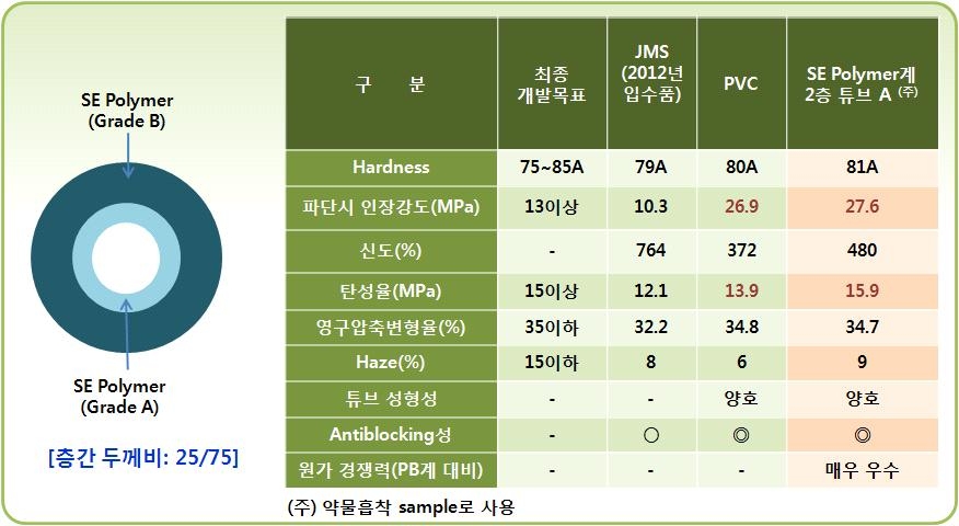 SE Polymer계 2층 튜브의 원료/두께 구성 및 물성평가결과