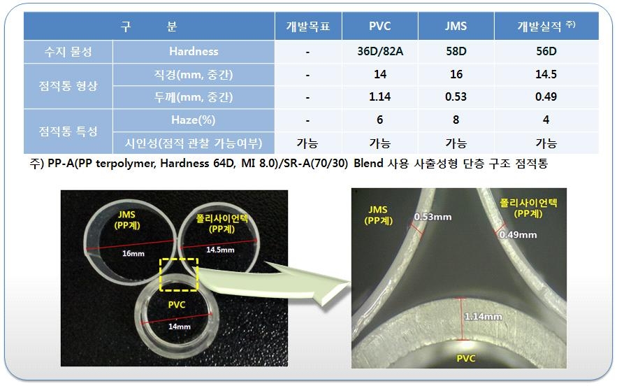 PP계 점적통의 개발실적 및 PVC 점적통과 JMS사 점적통과의 비교