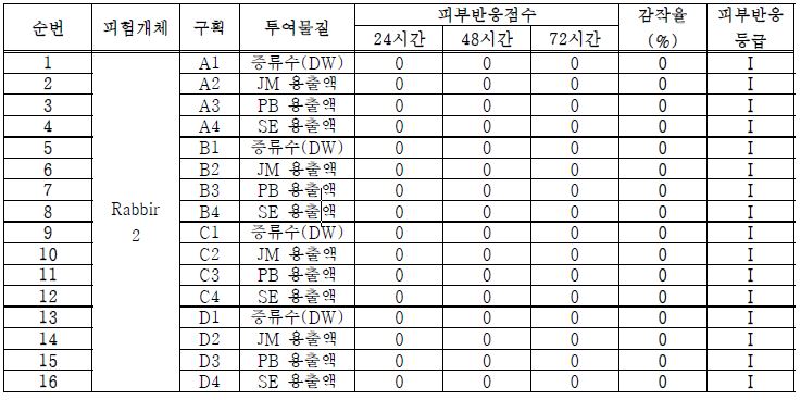 시간경과에 따른 제모 된 토끼 등 표면에서의 용출물로 인한 피부 내 반응 특성 검토 결과